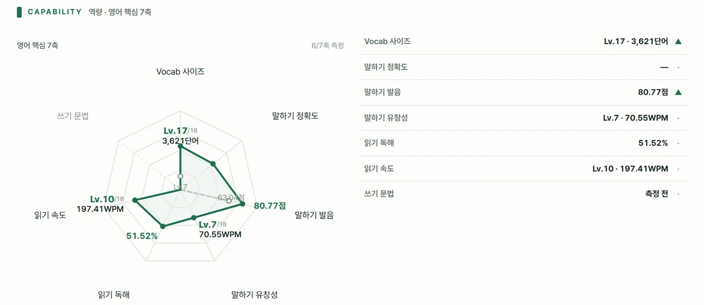 영어 핵심 7축 역량 레이더와 축별 수치